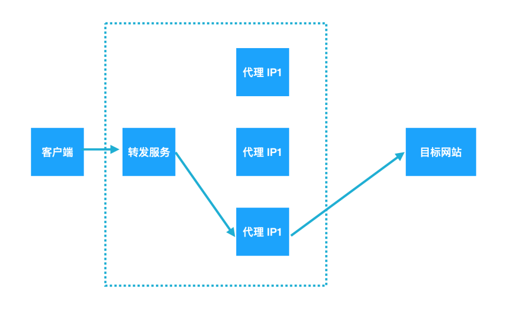 5 分钟,自己做一个隧道代理 5 分钟,自己做一个隧道代理