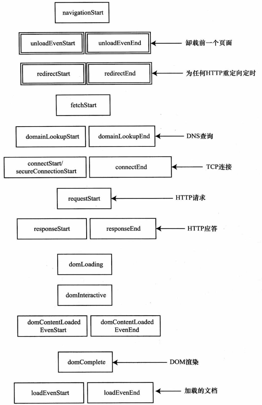 如何收集前端页面性能参数? 如何收集前端页面性能参数?