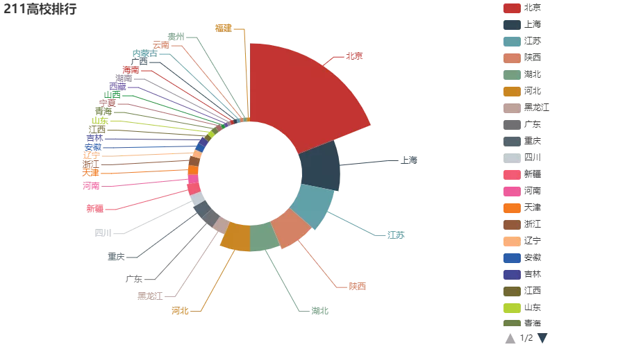 用 Python 分析中国大学分布,终于知道为什么好大学难上了 用 Python 分析中国大学分布,终于知道为什么好大学难上了