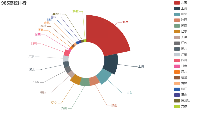 用 Python 分析中国大学分布,终于知道为什么好大学难上了 用 Python 分析中国大学分布,终于知道为什么好大学难上了