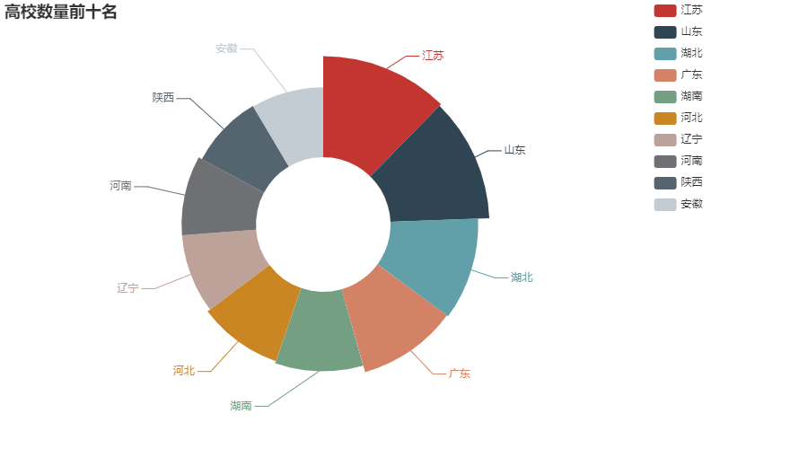 用 Python 分析中国大学分布,终于知道为什么好大学难上了 用 Python 分析中国大学分布,终于知道为什么好大学难上了
