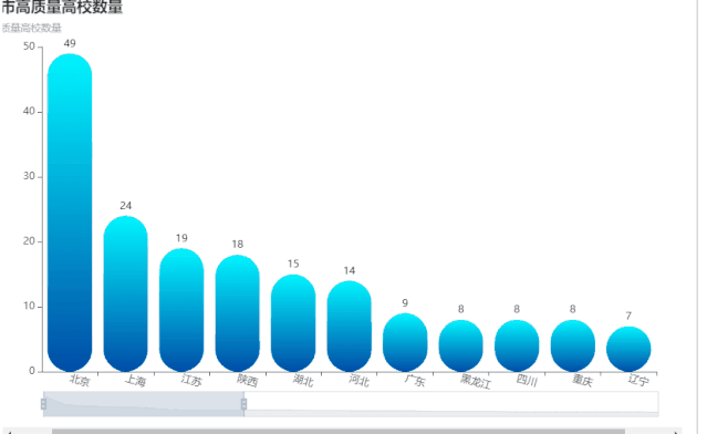 用 Python 分析中国大学分布,终于知道为什么好大学难上了 用 Python 分析中国大学分布,终于知道为什么好大学难上了