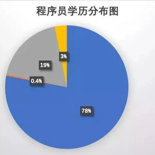 程序员的工资是不是被高估了?
