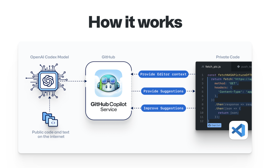 GitHub 新出的功能!可以帮我们自动写代码 GitHub 新出的功能!可以帮我们自动写代码