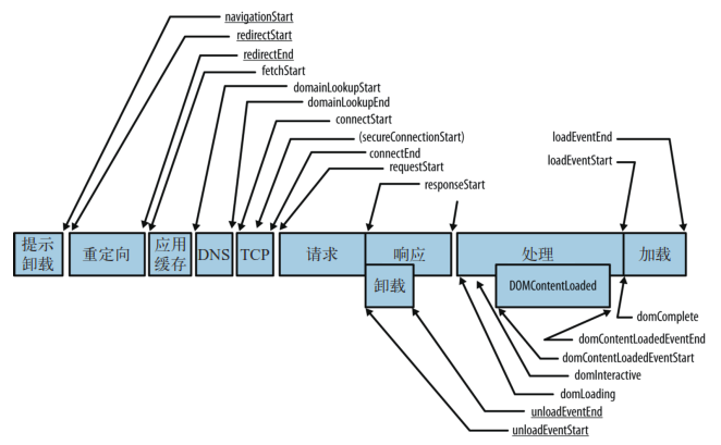 如何收集前端页面性能参数? 如何收集前端页面性能参数?