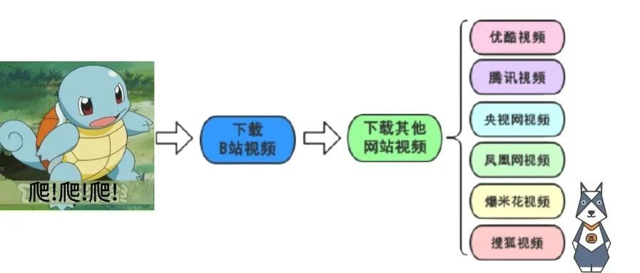 天秀!一行代码,爬尽全网资源?