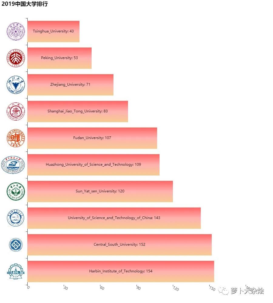 用 Python 分析中国大学分布,终于知道为什么好大学难上了 用 Python 分析中国大学分布,终于知道为什么好大学难上了