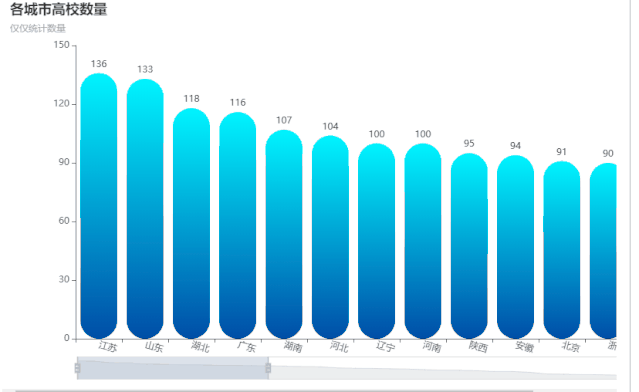 用 Python 分析中国大学分布,终于知道为什么好大学难上了 用 Python 分析中国大学分布,终于知道为什么好大学难上了