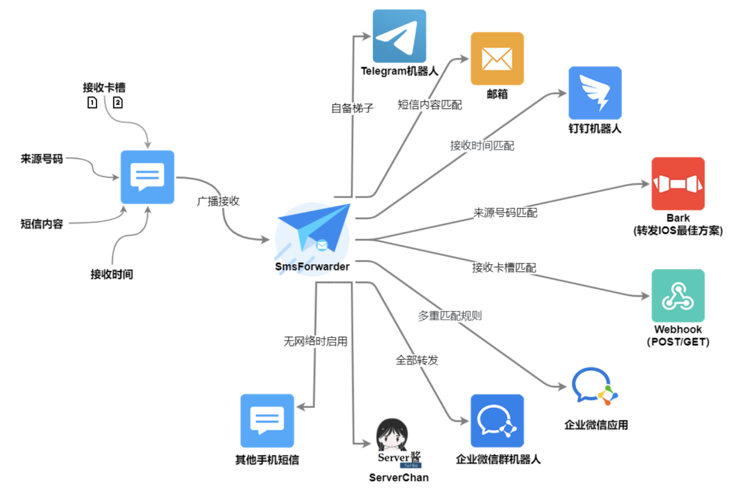 作为一只爬虫,如何科学有效地处理短信验证码? 作为一只爬虫,如何科学有效地处理短信验证码?