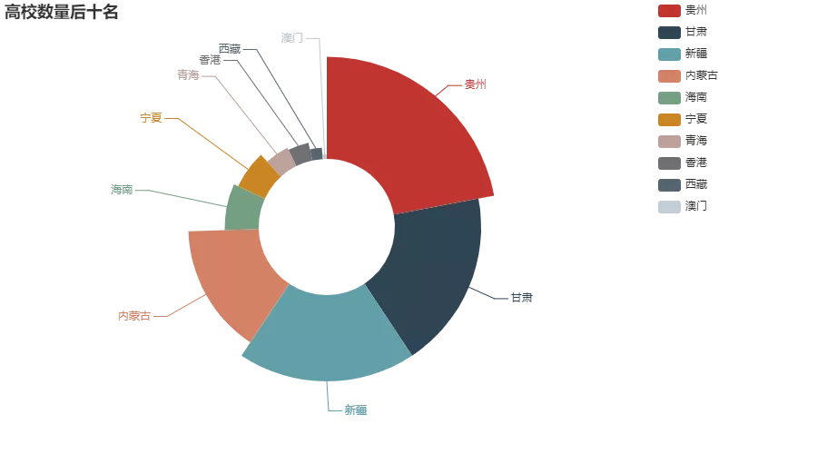 用 Python 分析中国大学分布,终于知道为什么好大学难上了 用 Python 分析中国大学分布,终于知道为什么好大学难上了