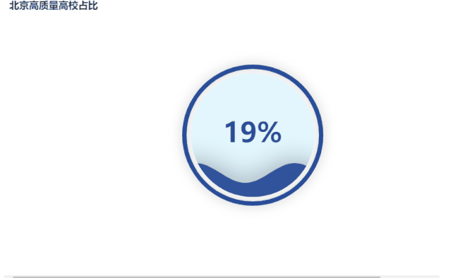 用 Python 分析中国大学分布,终于知道为什么好大学难上了 用 Python 分析中国大学分布,终于知道为什么好大学难上了