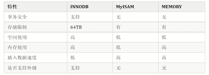 设计数据库中常见的规范