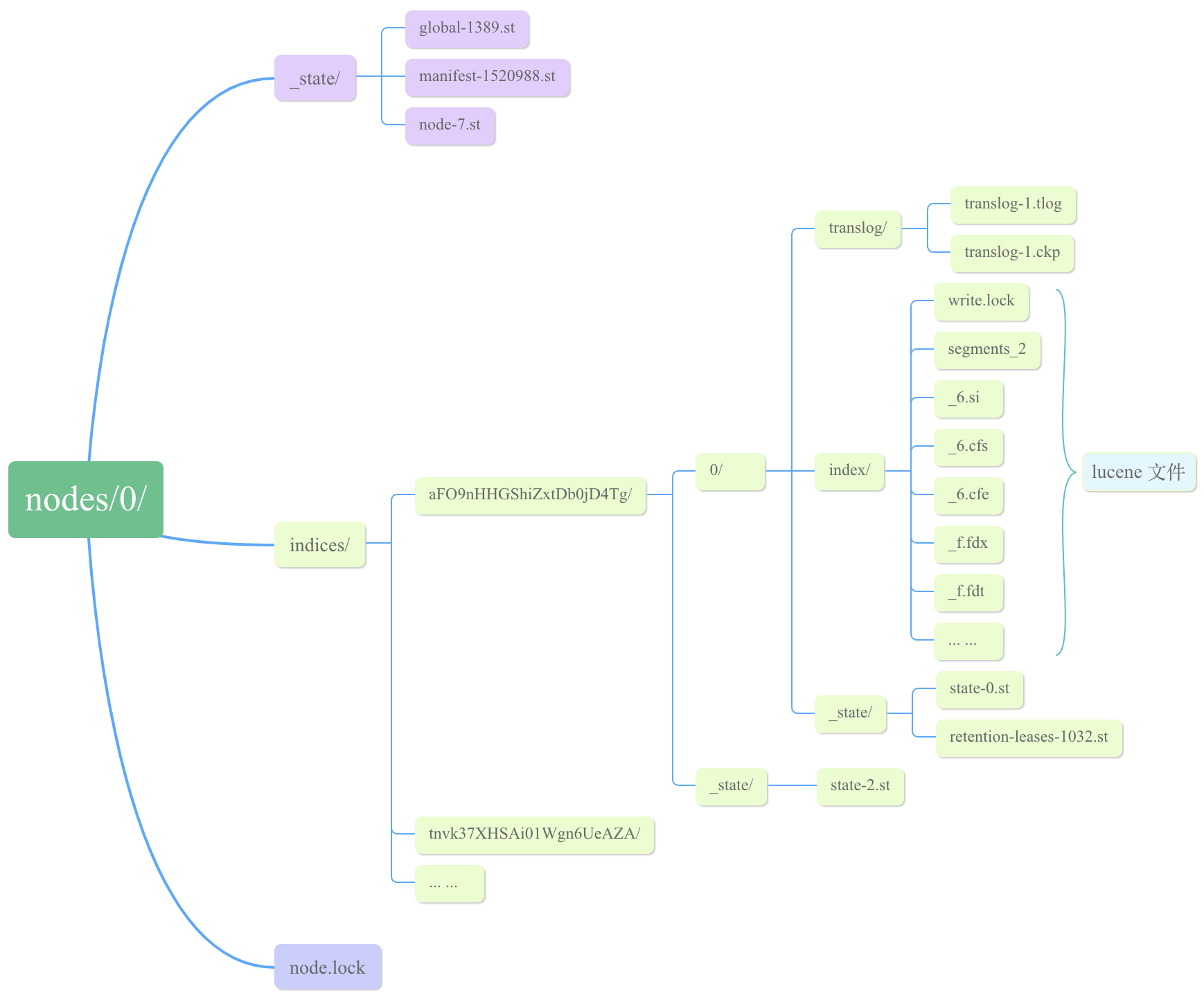 深入理解 ES 集群数据快照