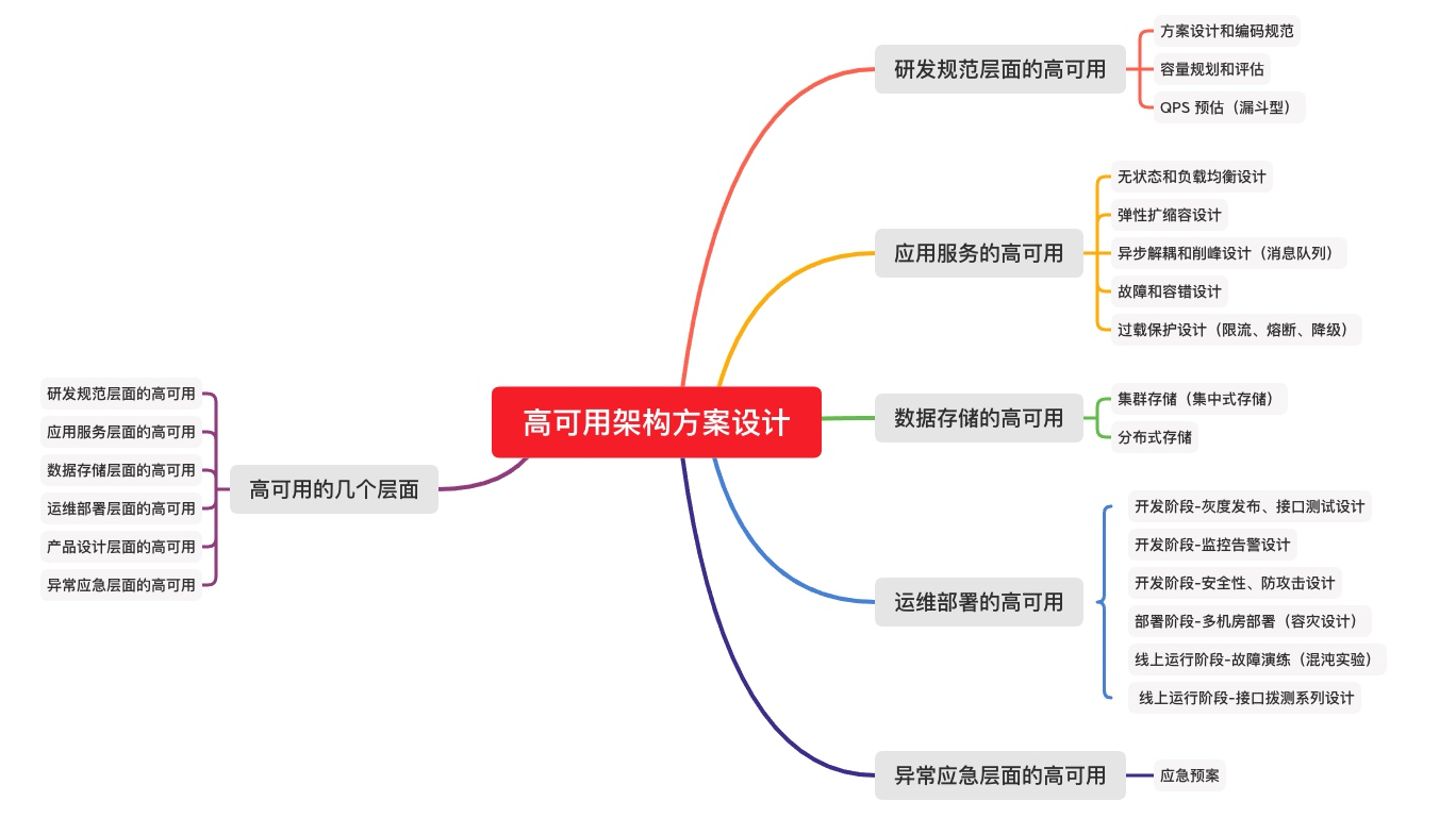 高可用架构和系统设计经验