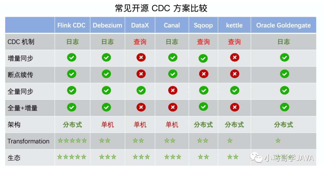 Flink CDC 新一代数据集成框架