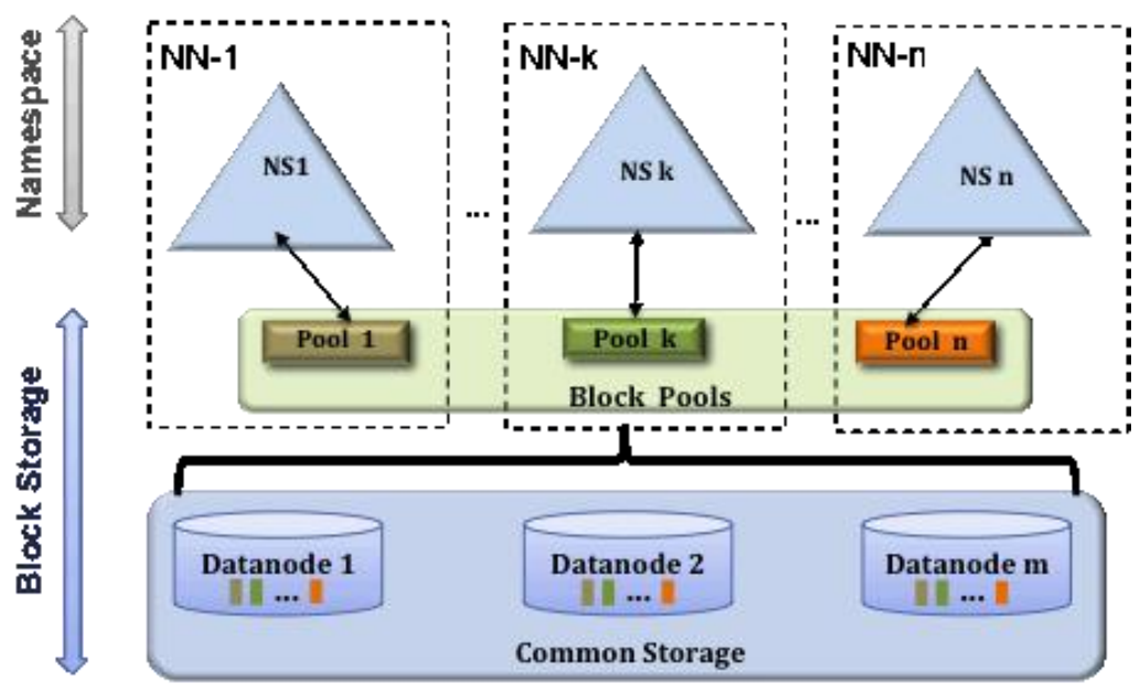 大数据面试题(二):Hadoop的联邦机制核心高频面试题