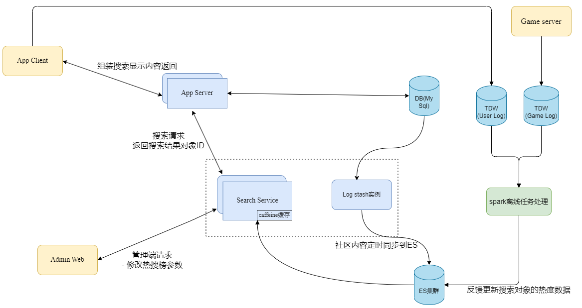 【腾讯云ES】基于ES的游戏社区搜索服务实践