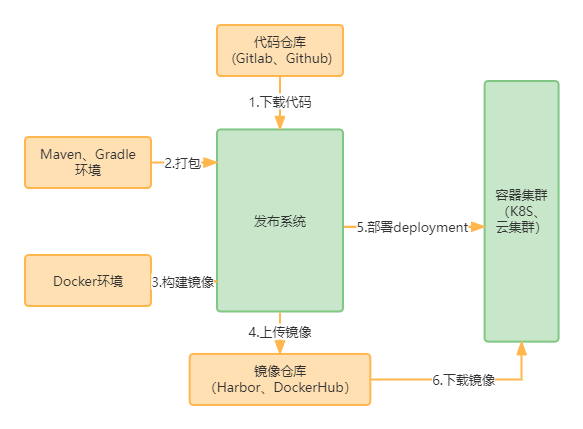 DevOps基于k8s发布系统CI/CD的实现