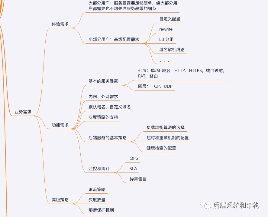 万字解读云原生时代,如何从 0 到 1 构建 K8s 容器平台的 LB(Nginx)负载均衡体系