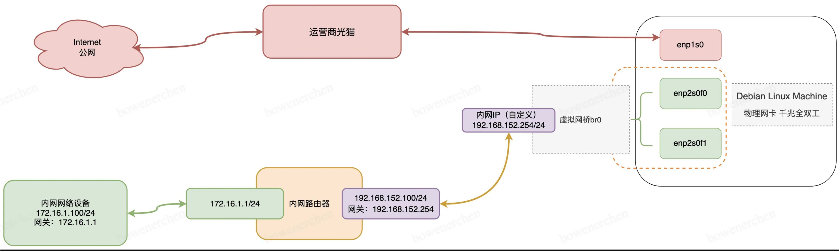 闲置台式机(Linux Debian)制作家用网关出口设备