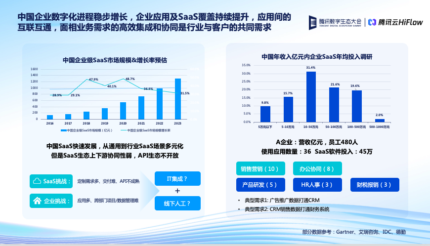 腾讯云HiFlow:零代码实现工作流自动化