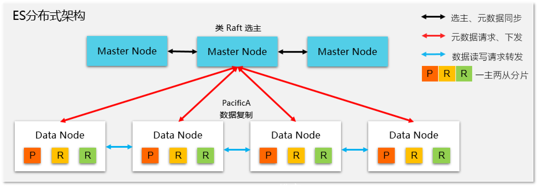 【腾讯云ES】Elasticsearch 分布式架构剖析及扩展性优化