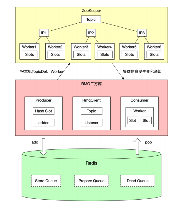 基于Redis实现特殊的消息队列