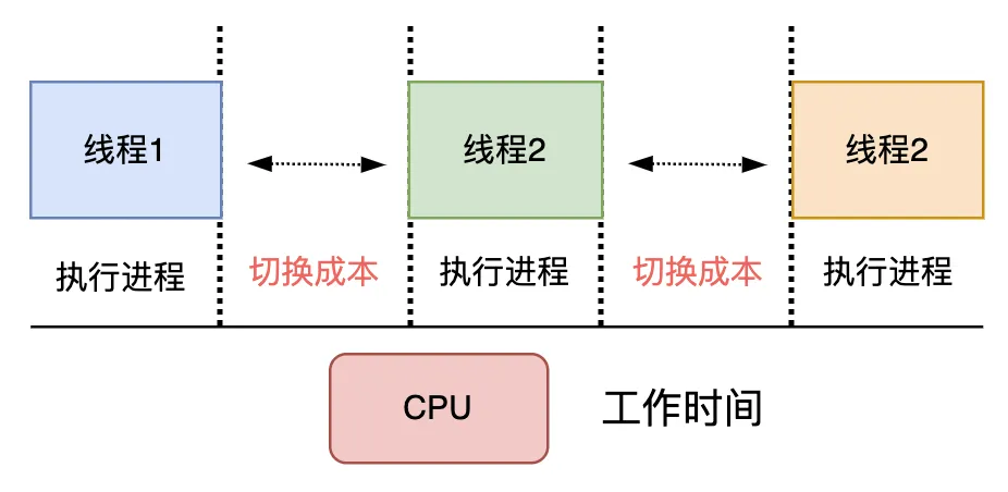 深入分析Go1.18 GMP调度器底层原理