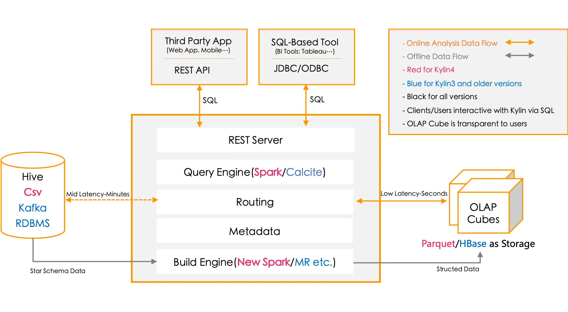 大数据架构系列:Apache Kylin 4.0