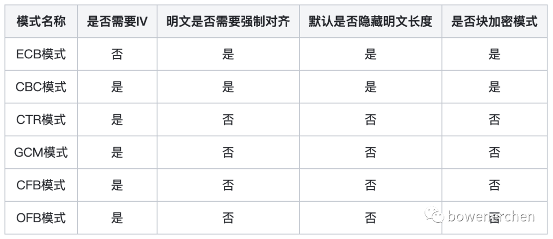 30分钟搞定AES系列(上):基础特性