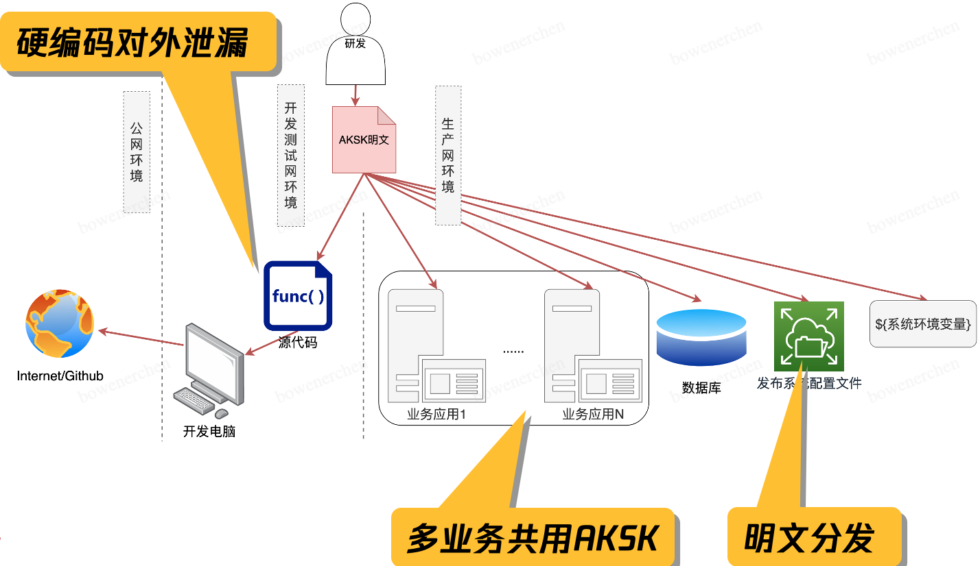关于AKSK安全保护的一点思考