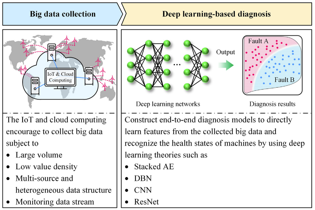 基于深度学习的航空发动机剩余寿命预测