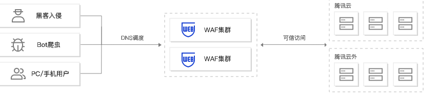 【云安全最佳实践】给你的 Web 应用建上一条护城河