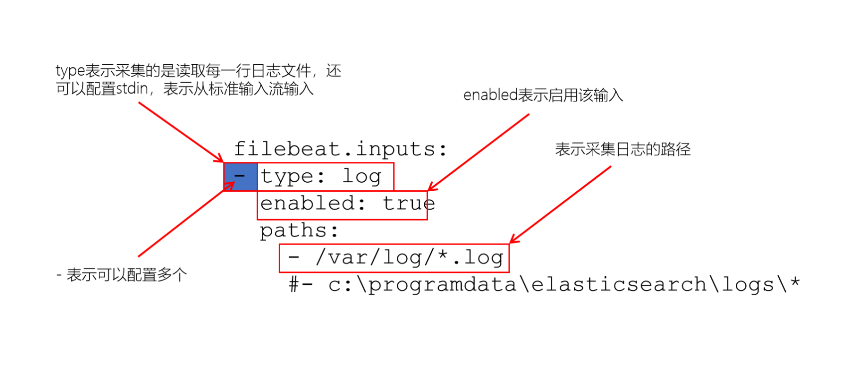 大数据ELK(十九):使用FileBeat采集Kafka日志到Elasticsearch