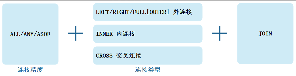 大数据ClickHouse进阶(十一):ClickHouse的Join子句