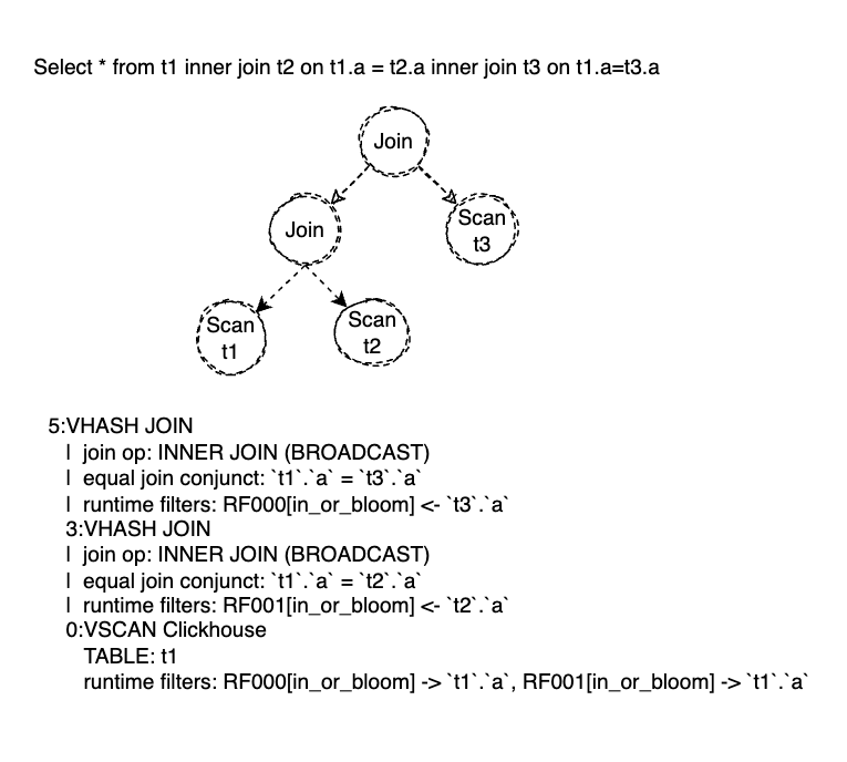 HashJoin性能优化: RuntimeFilter