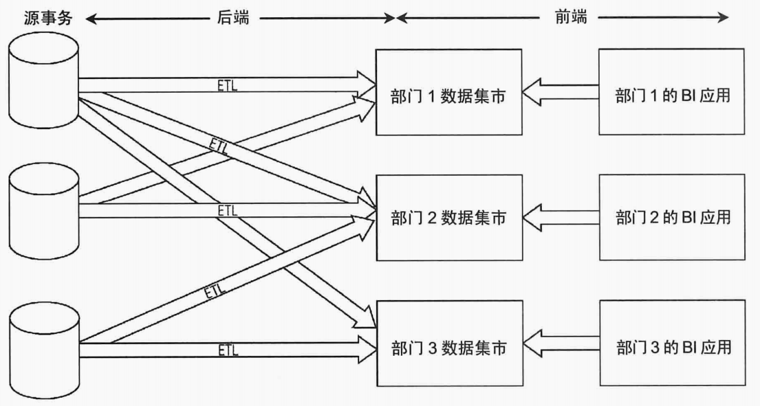 数据仓库(05)数仓Kimball与Inmon架构的对比