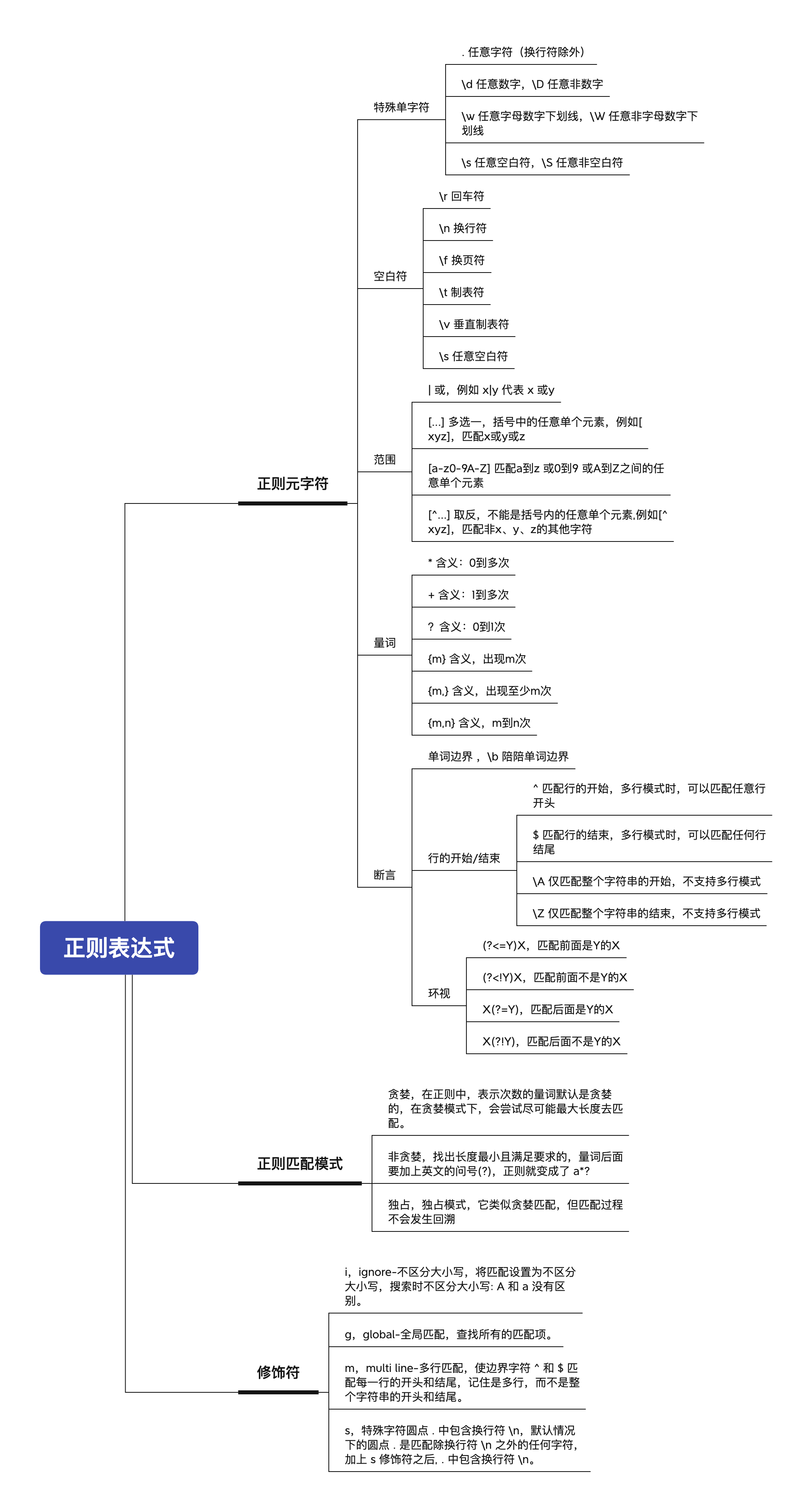 技术栈系列基础篇4-正则表达式