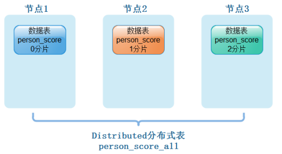 大数据ClickHouse进阶(六):Distributed引擎深入了解