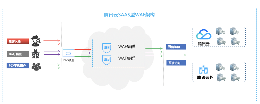 【云安全最佳实践】T-Sec Web 应用防火墙实践接入