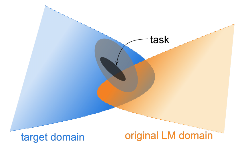 Bert不完全手册8. 预训练不要停!Continue Pretraining