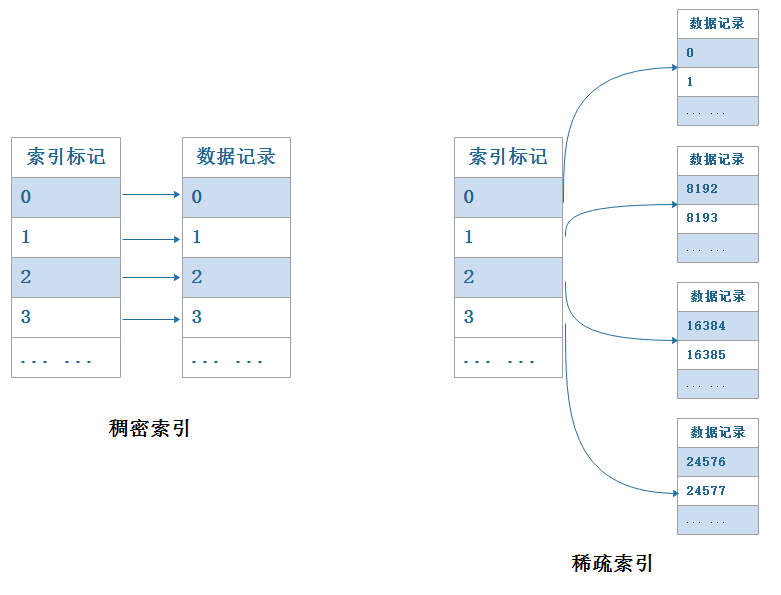 大数据ClickHouse进阶(四):ClickHouse的索引深入了解