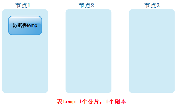 大数据ClickHouse进阶(五):副本与分片