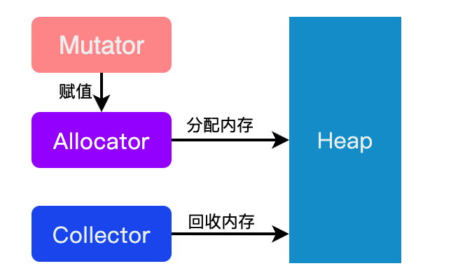 Go语言垃圾回收机制剖析