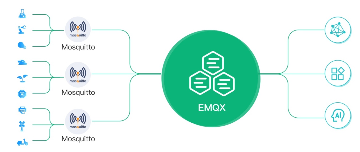 桥接 Mosquitto MQTT 消息至 EMQX