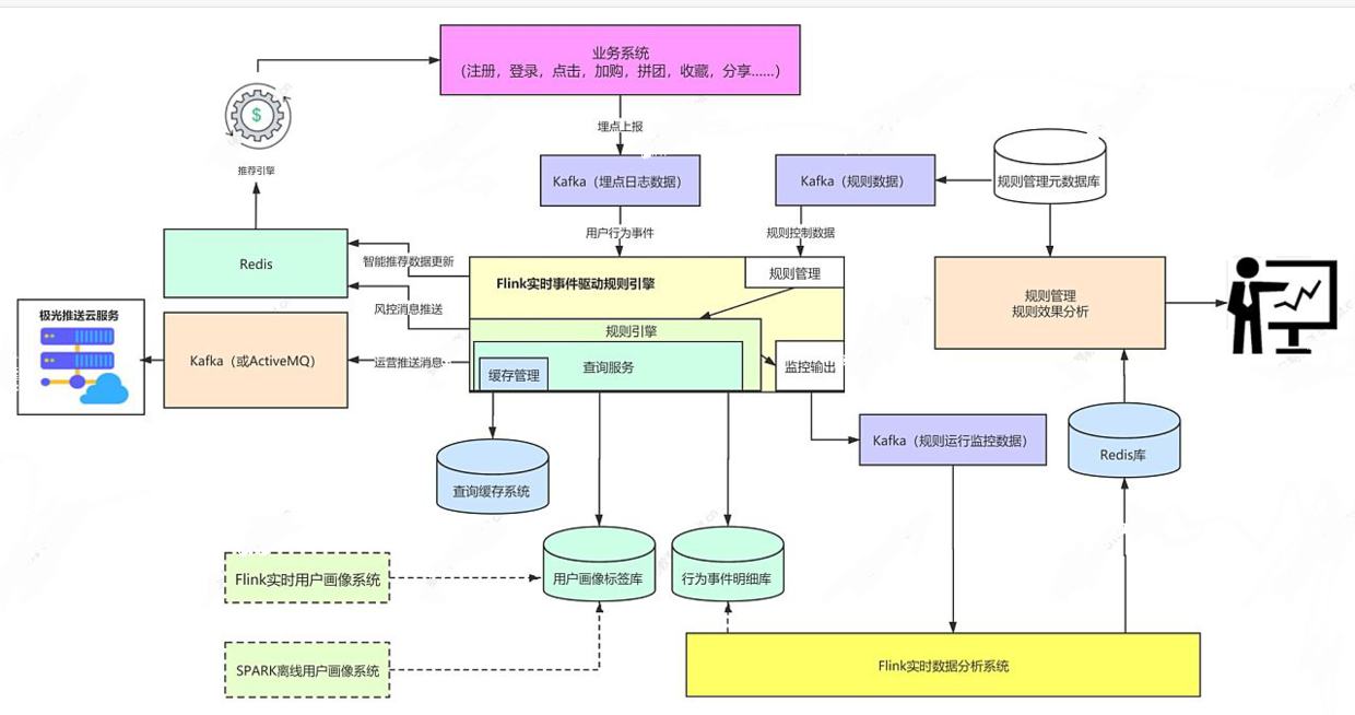 Flink在用户行为分析中的应用(一)