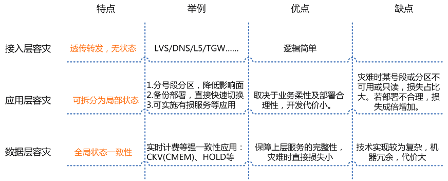 简述异地多活方案以及腾讯云实践