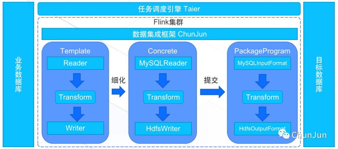 Hi,我是ChunJun,一个有趣好用的开源项目