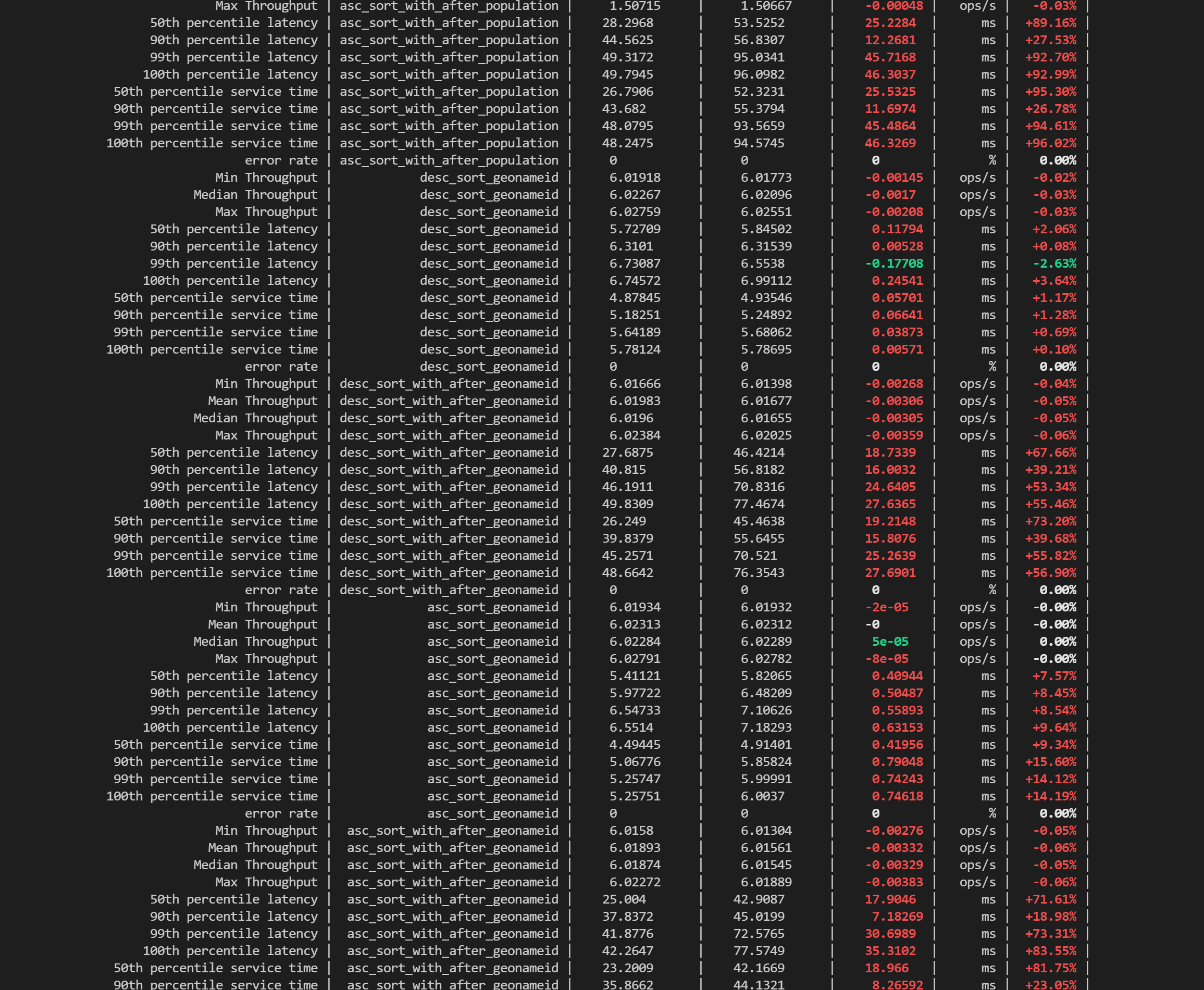 Elasticsearch 7.14.1集群压测报告(32核128G*10 本地NVMe SSD,Intel)