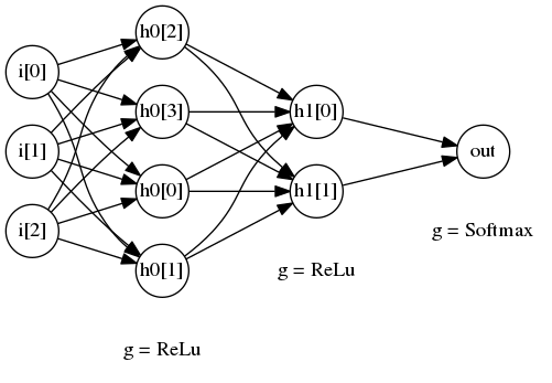 TensorFlow实现深层神经网络